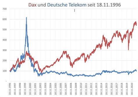 deutsche telekom aktie finanzen net
